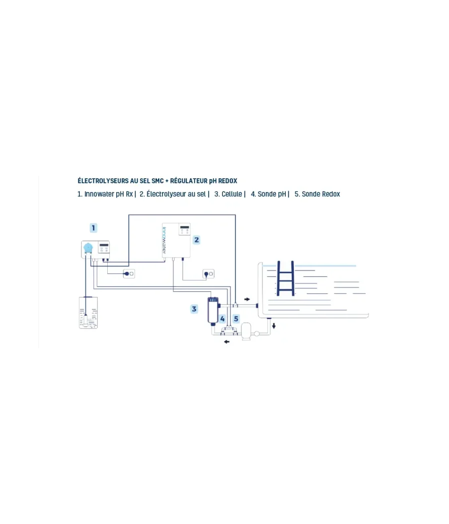 Régulateur de pH et redox autonome Innowater